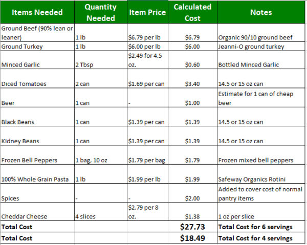 20 Home Cooked Meals Cheaper Than McDonald's - 90/10 Nutrition