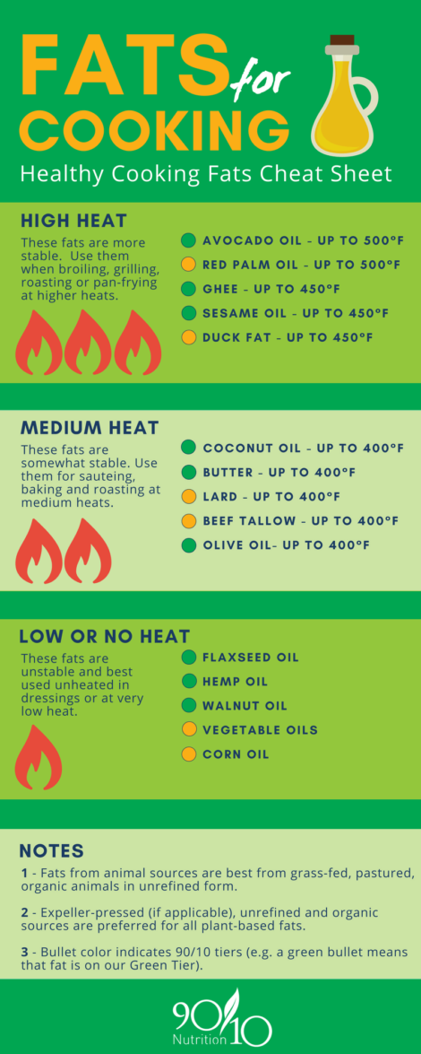 Ultimate Guide To Fats - Part 3 - Healthy Fats For Cooking - 90/10 ...